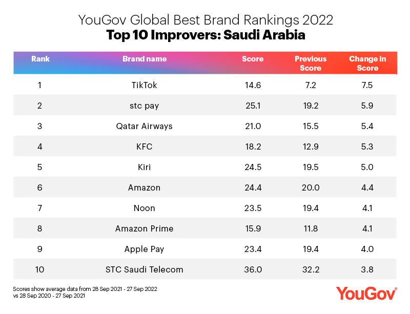 global-best-brand-rankings-2022-saudi-arabia